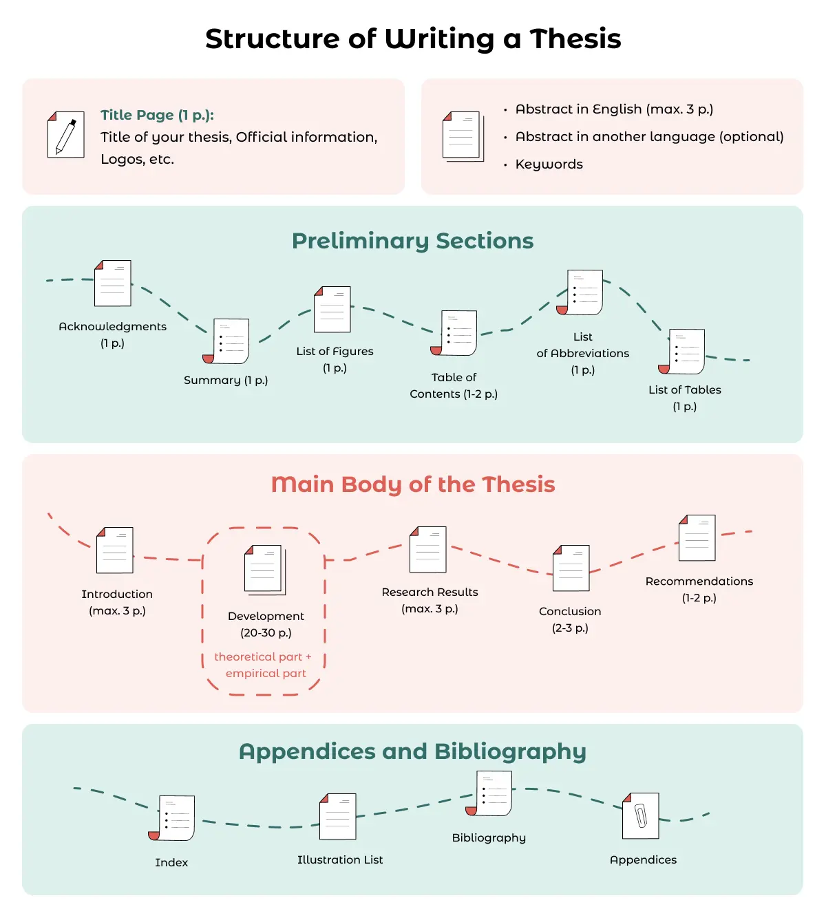 Structure of a Thesis