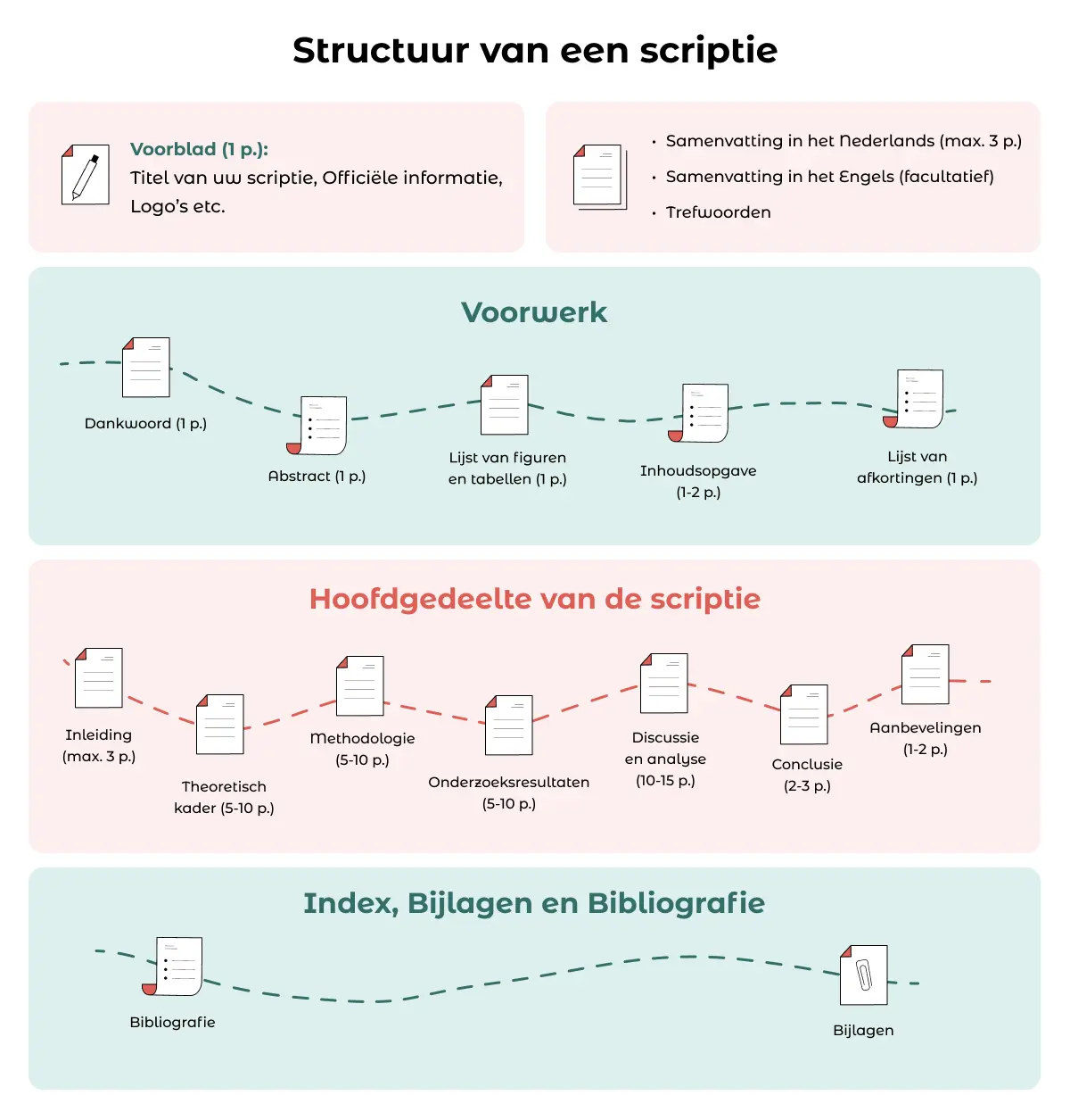 Structuur van een scriptie