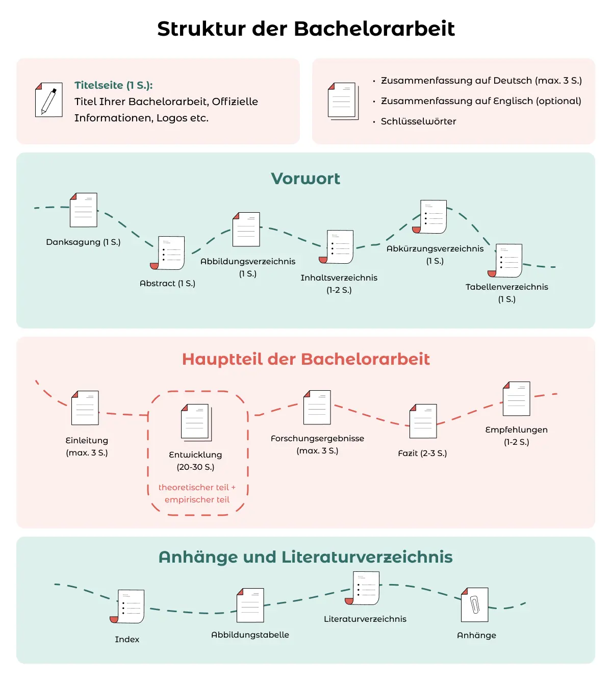 Typische Struktur einer Bachelorarbeit