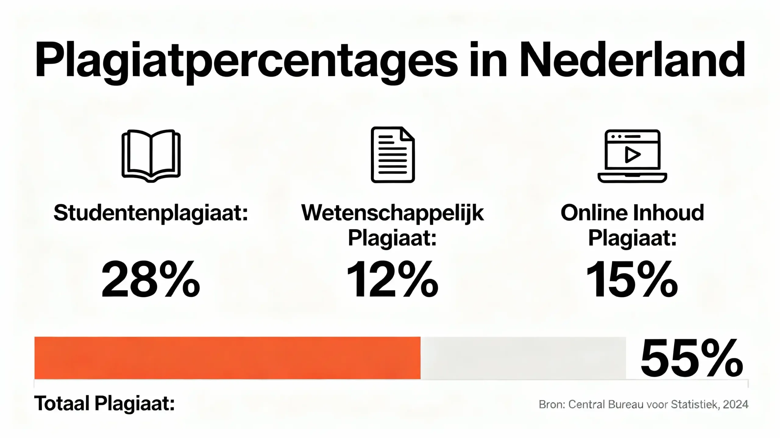 Hoe hoog zijn de plagiaatpercentages echt
