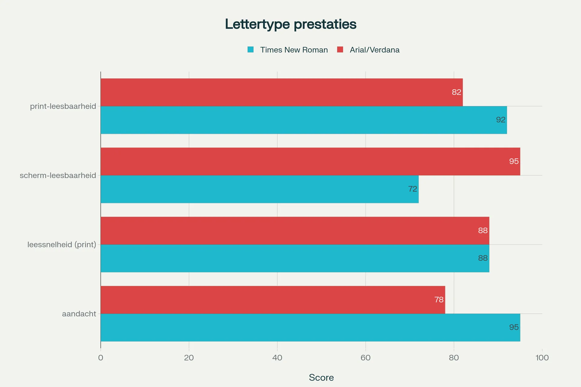 Hoe lettertypen prestaties beïnvloeden