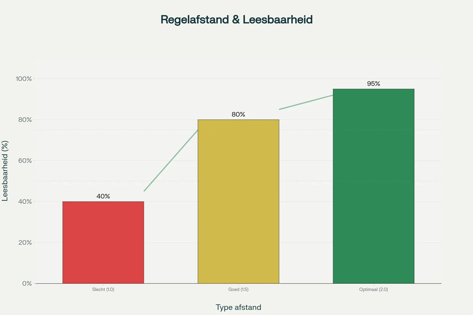 Hoe regelafstand je scriptie beter maakt ?
