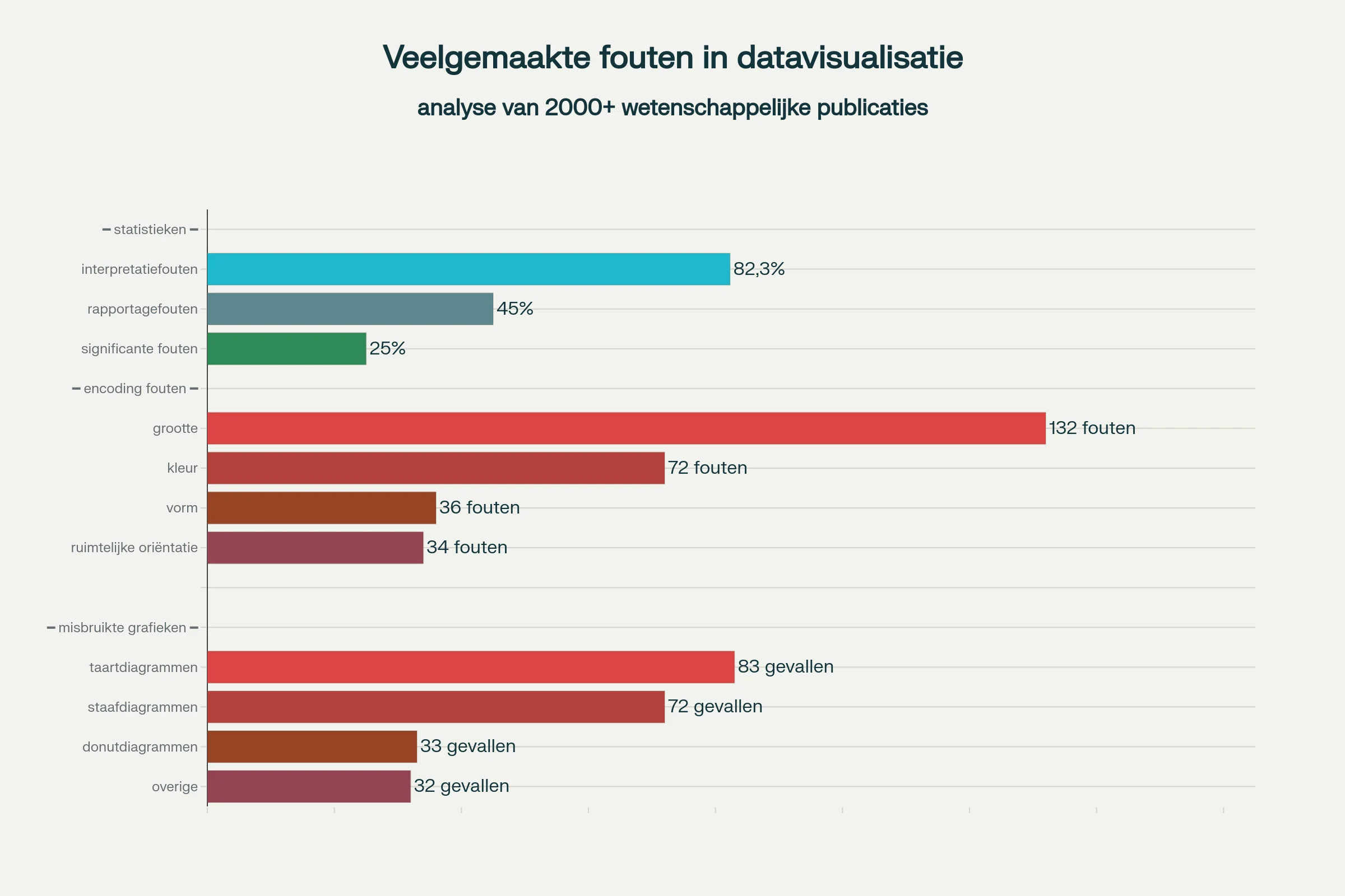 Voorbeeld resultaten voor je scriptie 16 Veelgemaakte fouten bij datavisualisatie