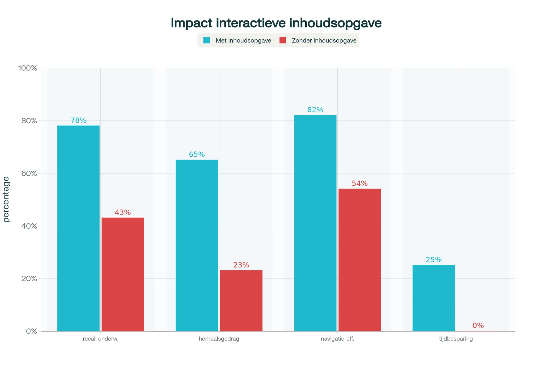 Waarom een inhoudsopgave je leerresultaten verbetert