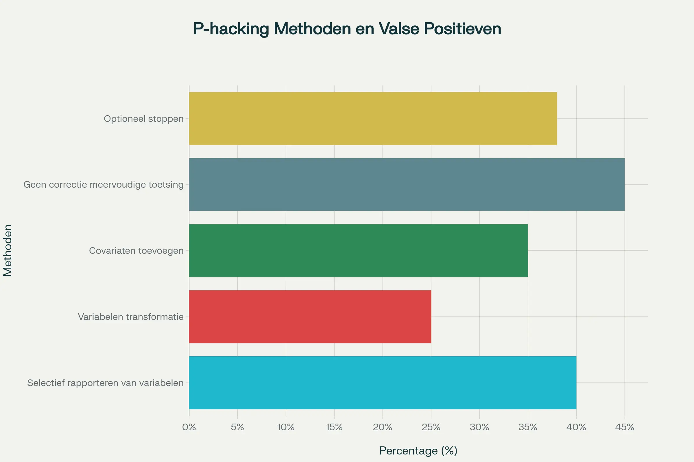 Waarom statistische manipulatie je scriptie kan schaden