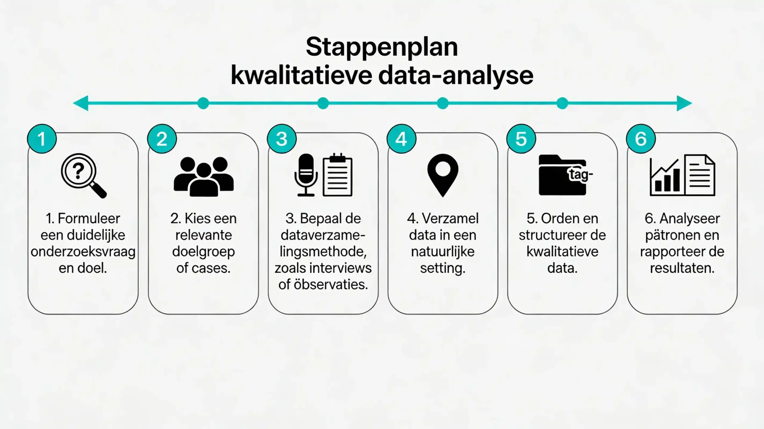 Hoe ga je te werk bij kwalitatieve data-analyse?