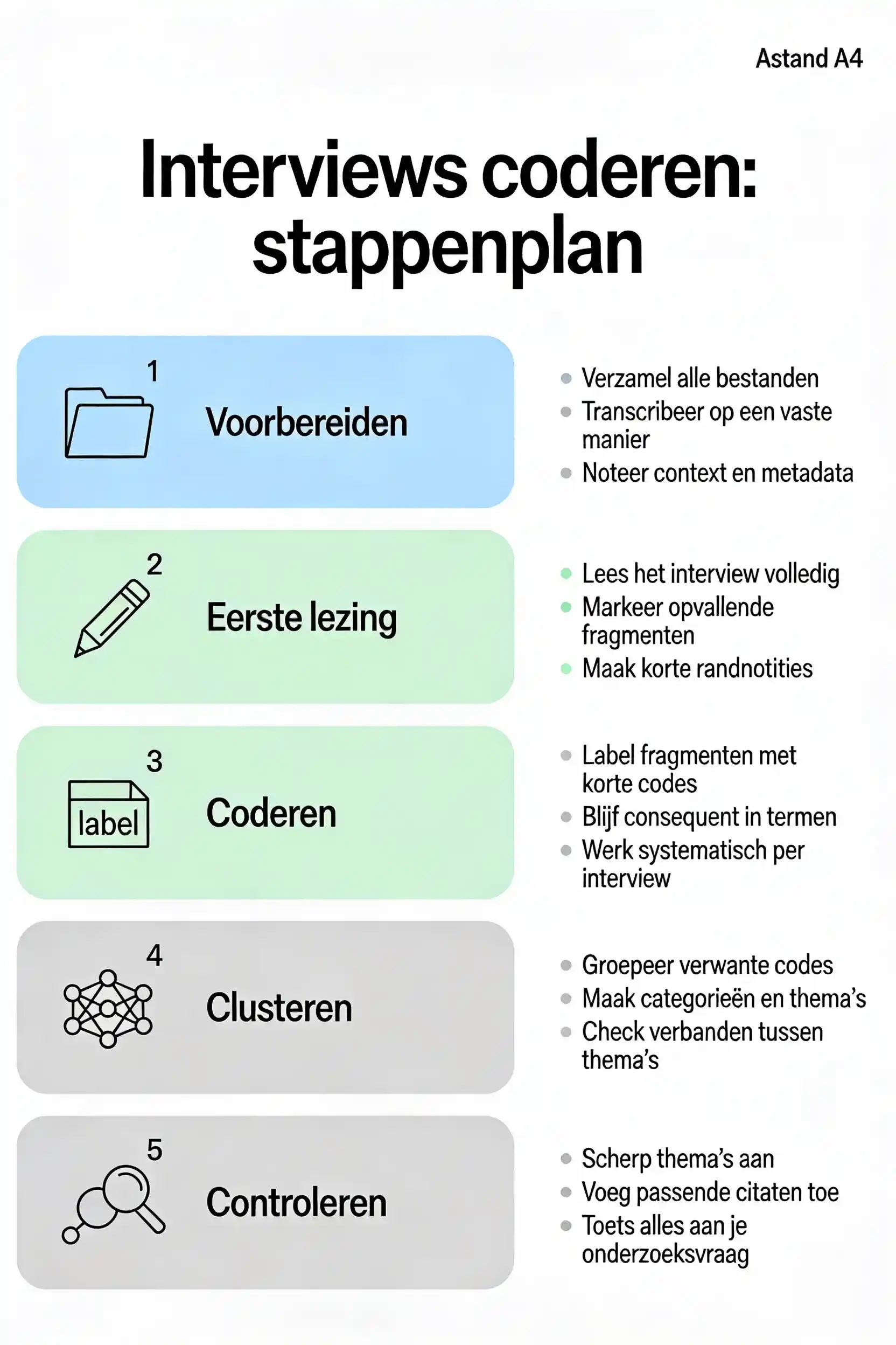 Stappenplan om interviews te coderen