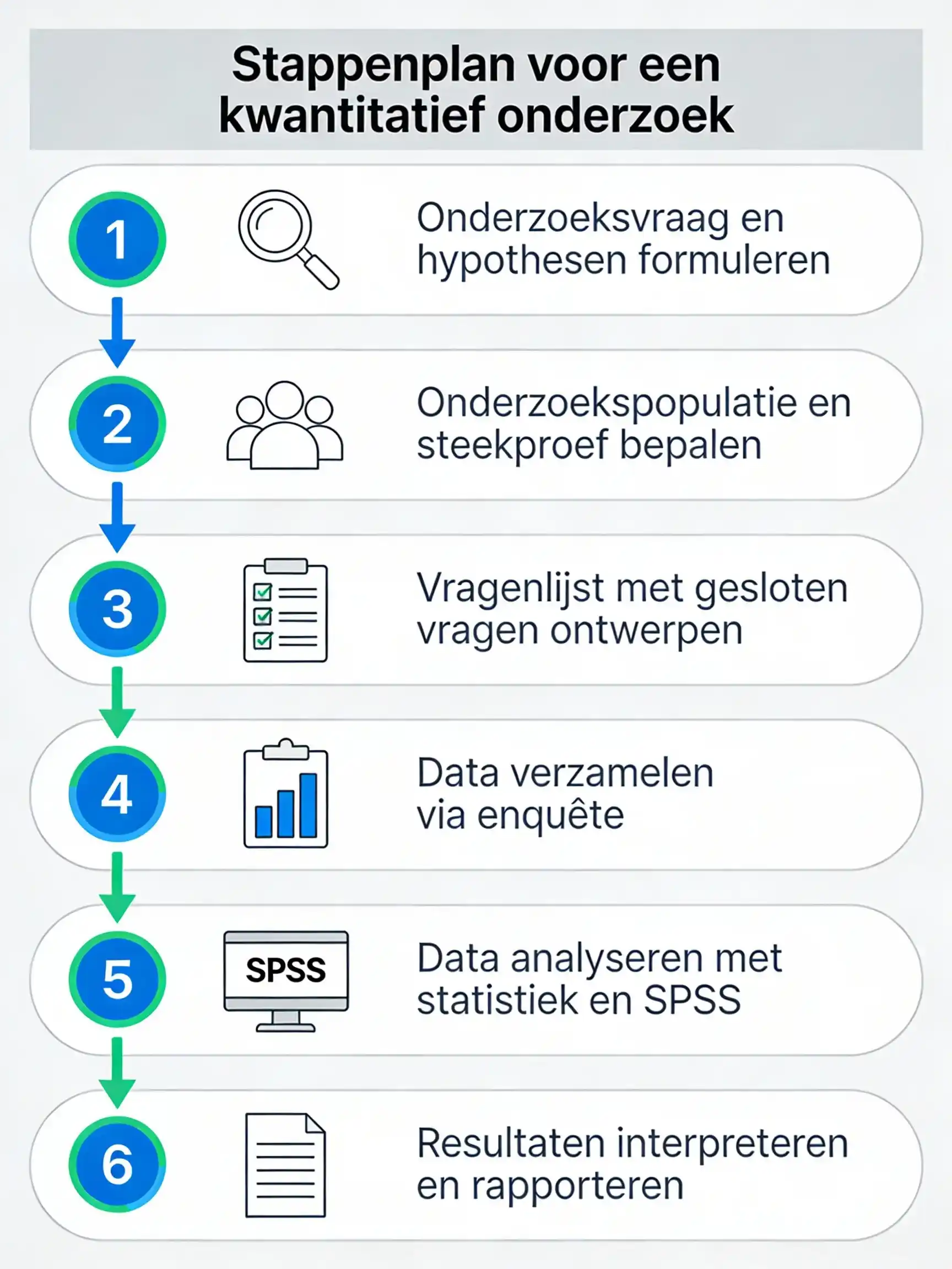 Onderzoeksvoorstel maken: stappenplan