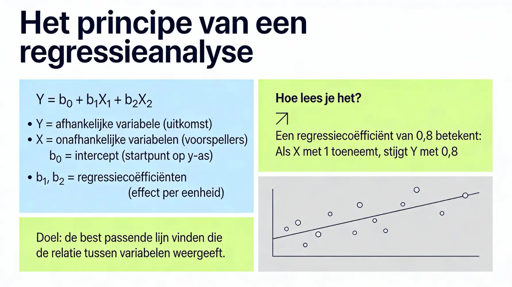 Regressieanalyse: gids voor uitvoering met voorbeeld 21 Het principe van een regressieanalyse