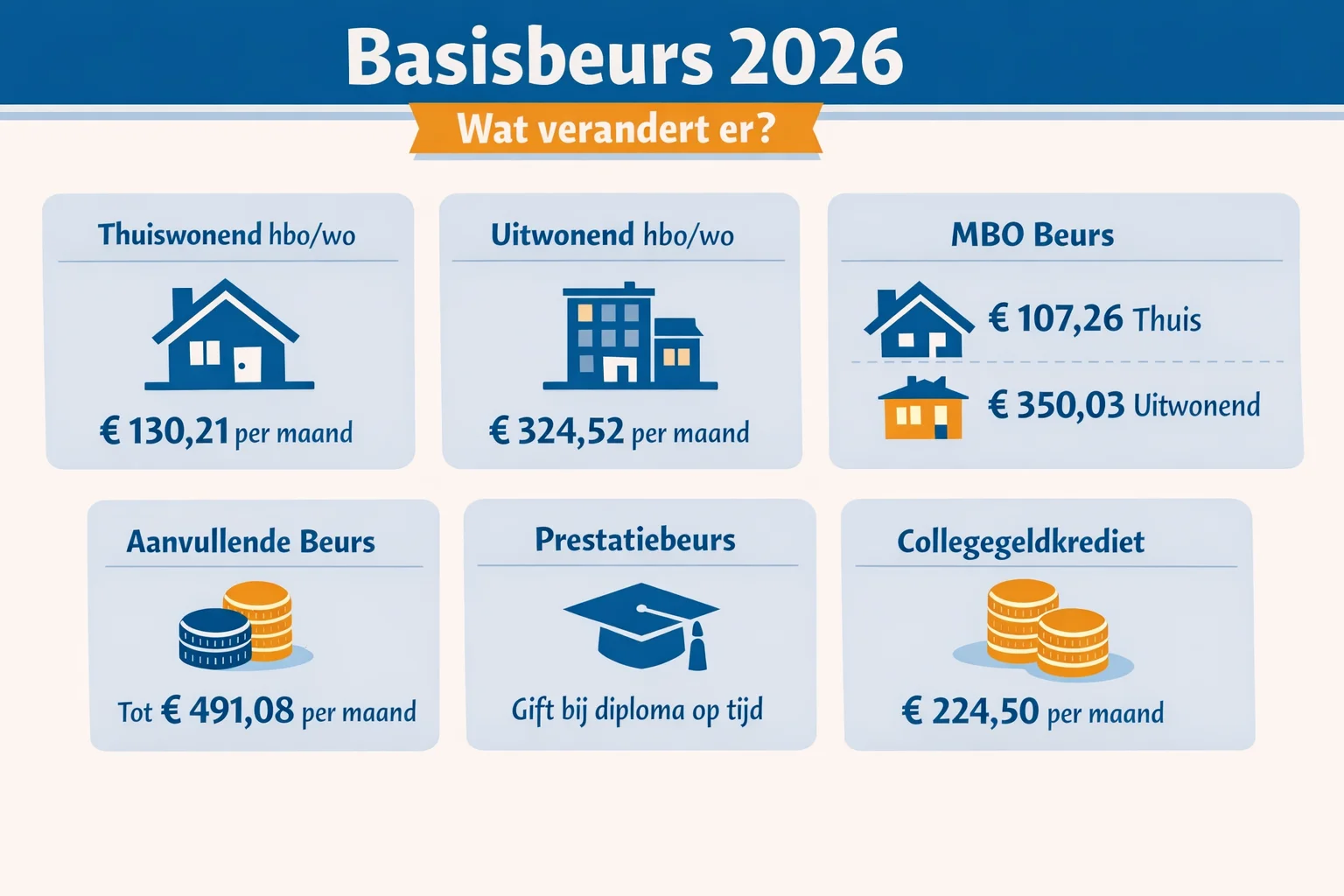 Wat is er veranderd in de basisbeurs in 2026?