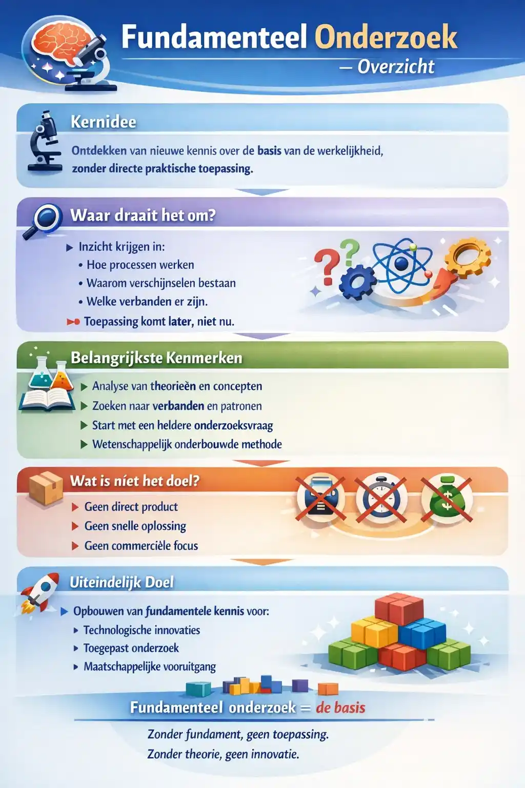 Hoe voer je fundamenteel onderzoek uit? 20 Wat is fundamenteel onderzoek