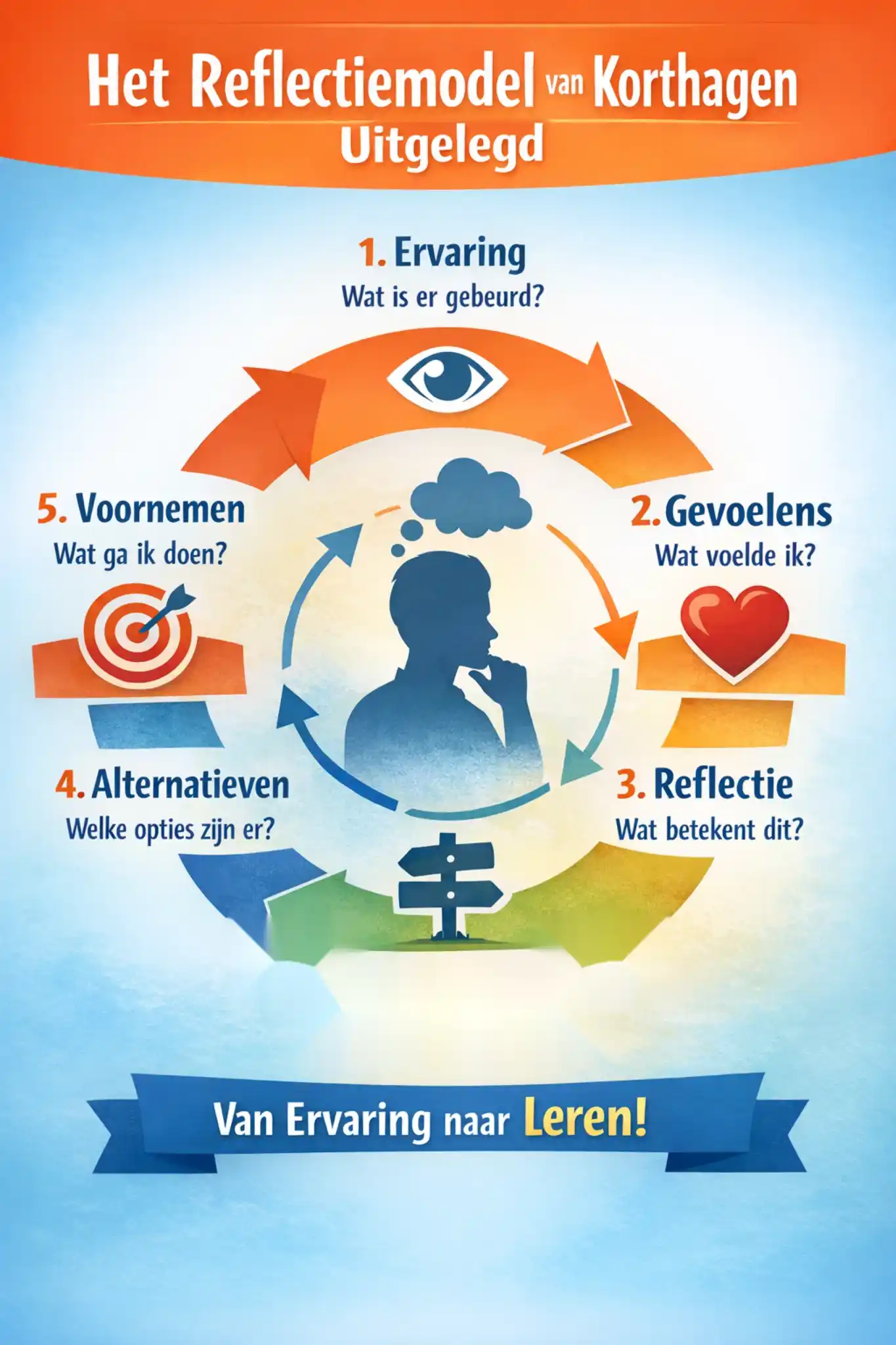 Het reflectiemodel van Korthagen uitgelegd