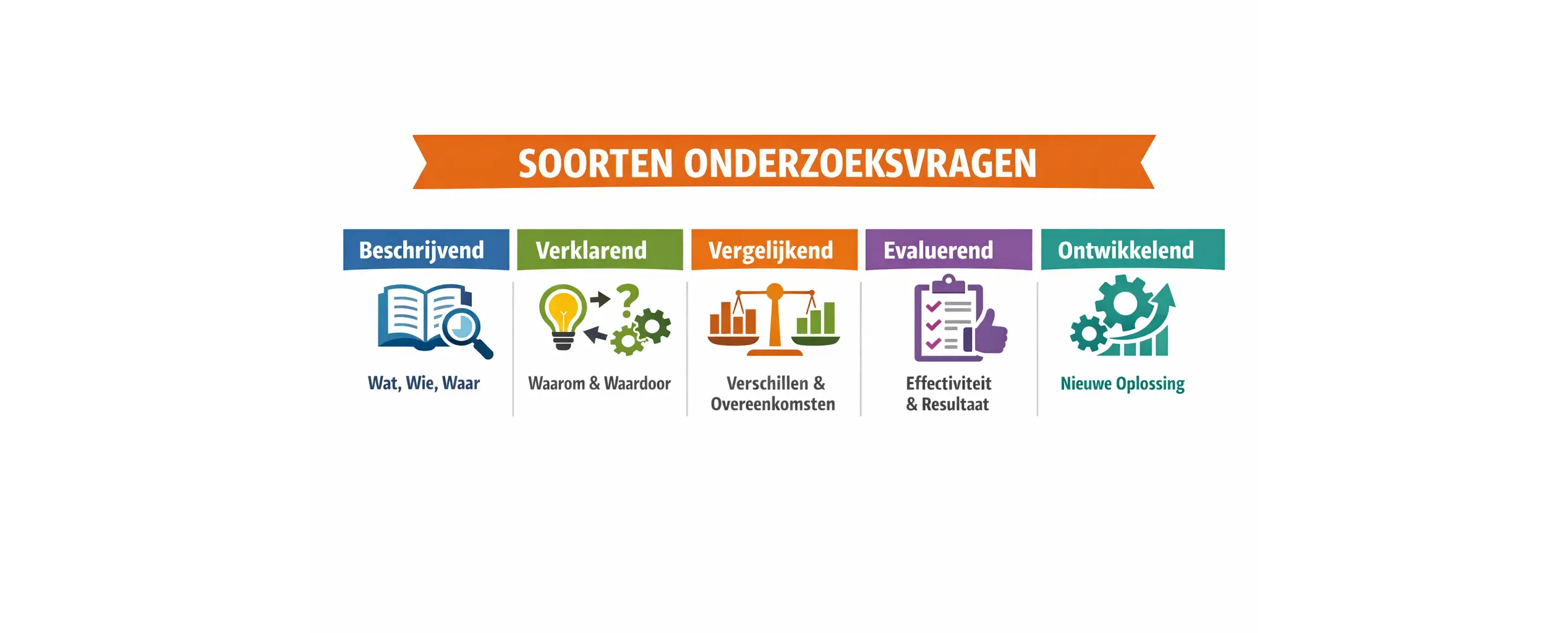 Soorten onderzoeksvrag