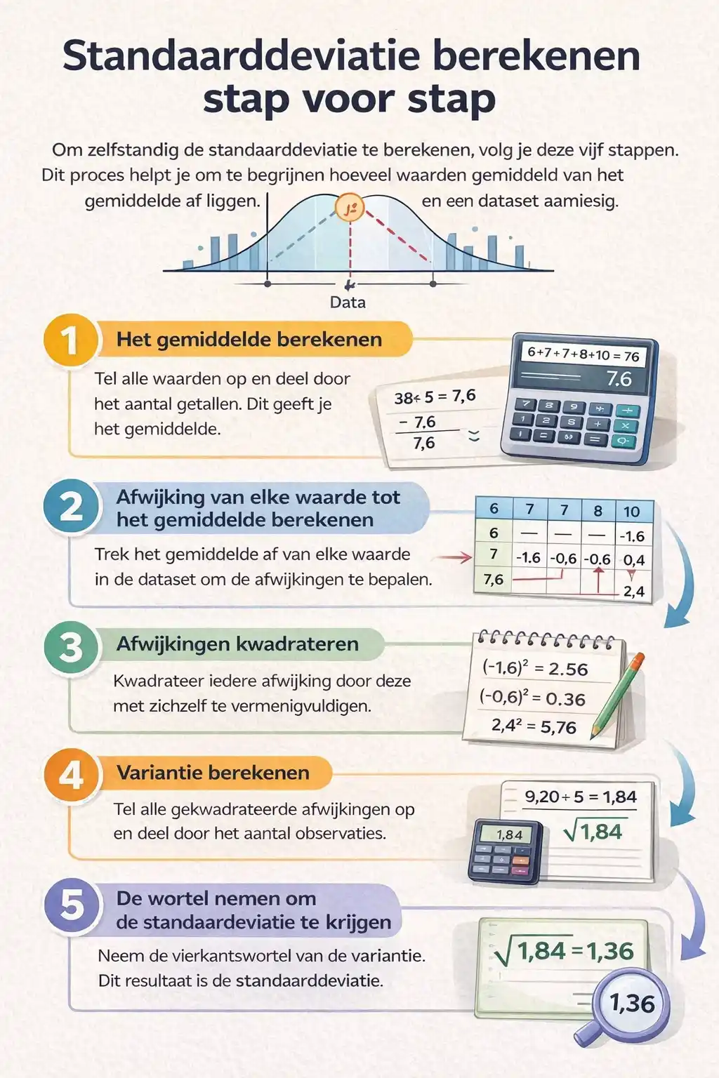 Standaarddeviatie berekenen: uitleg, formule en voorbeelden voor studenten 21 Standaarddeviatie berekenen stap voor stap