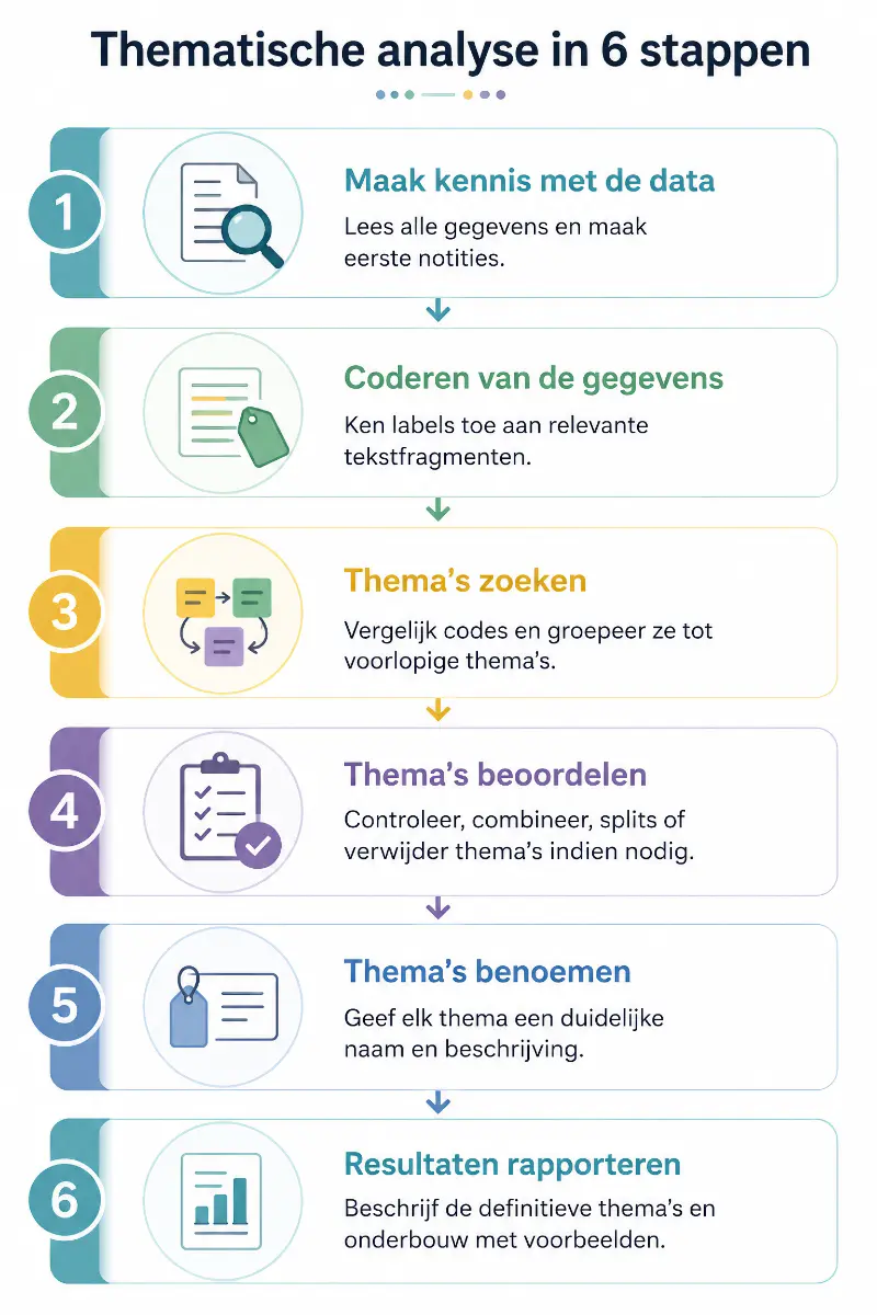Hoe voer je een thematische analyse uit?