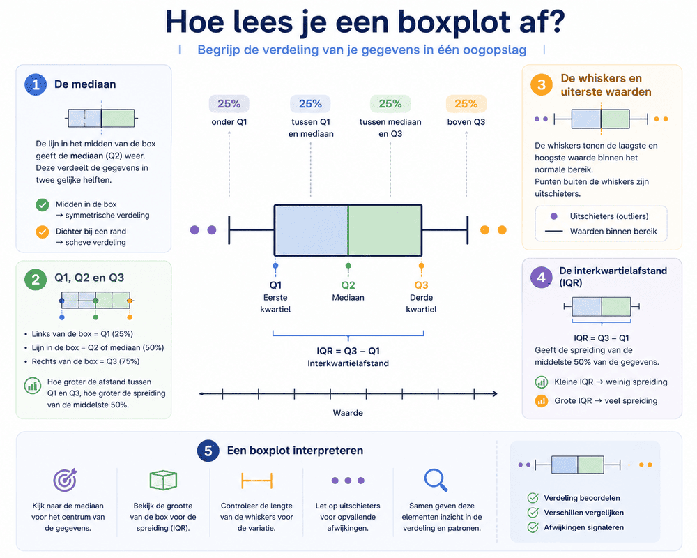 Hoe lees je een boxplot af