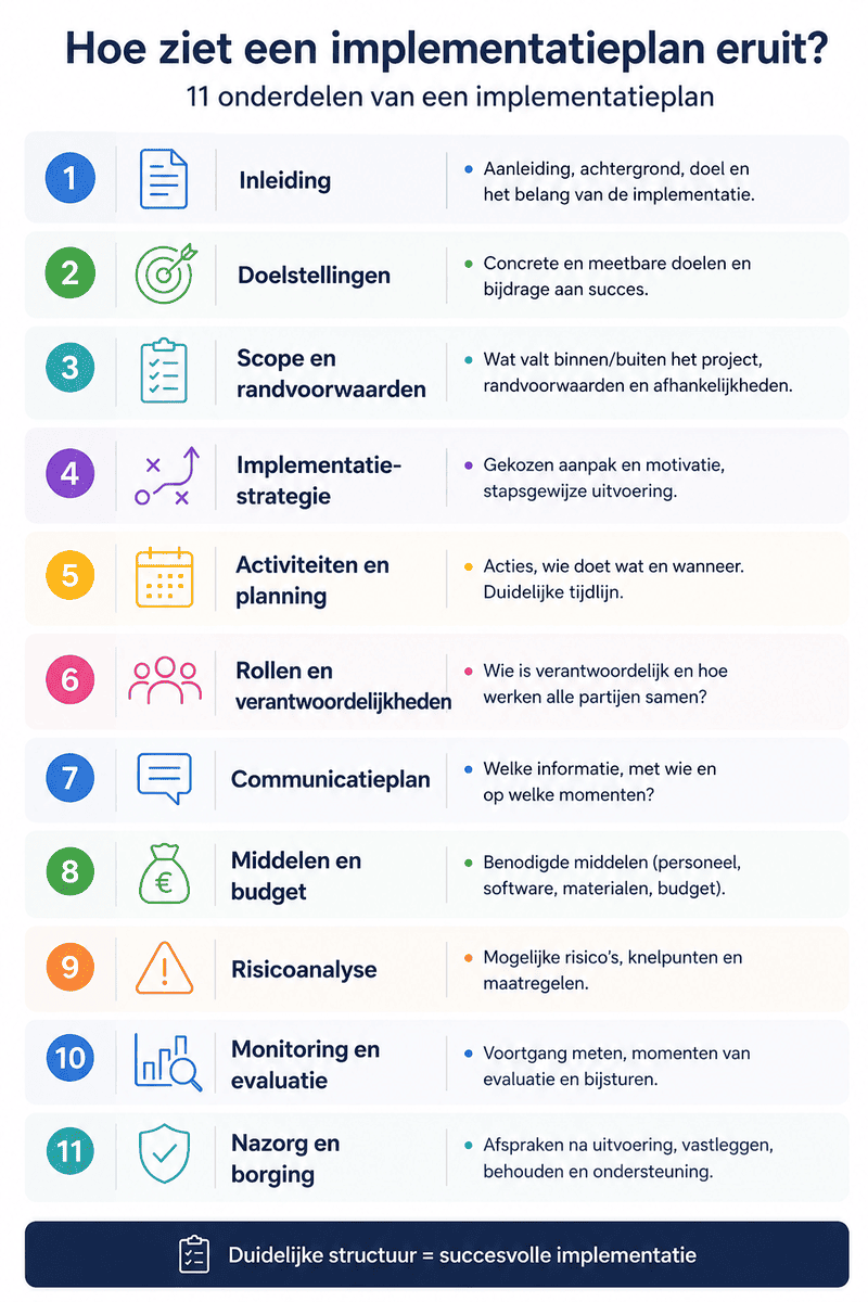Hoe ziet een implementatieplan eruit?