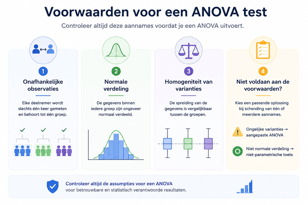 Voorwaarden voor een ANOVA test