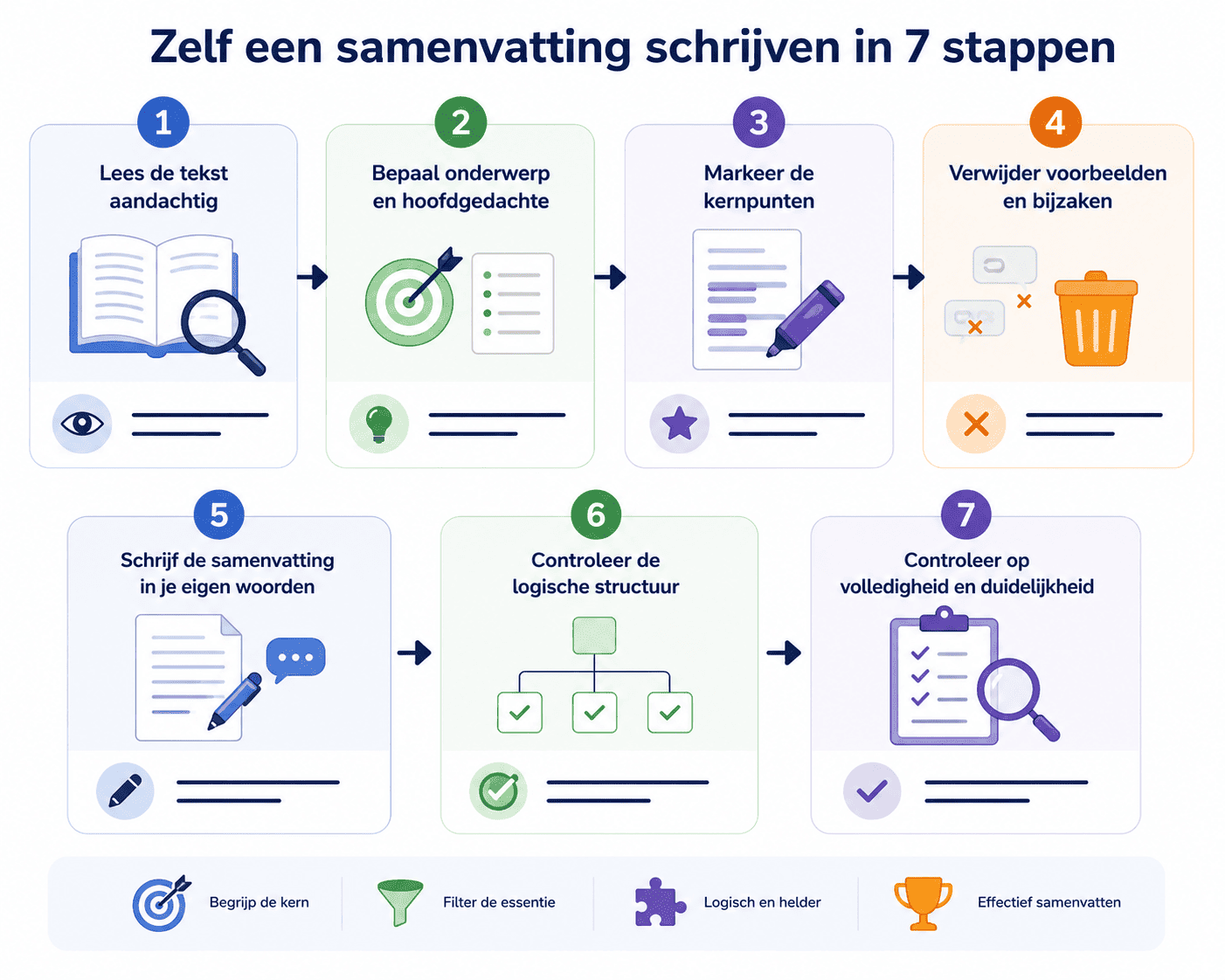 Zelf een samenvatting schrijven in 7 stappen